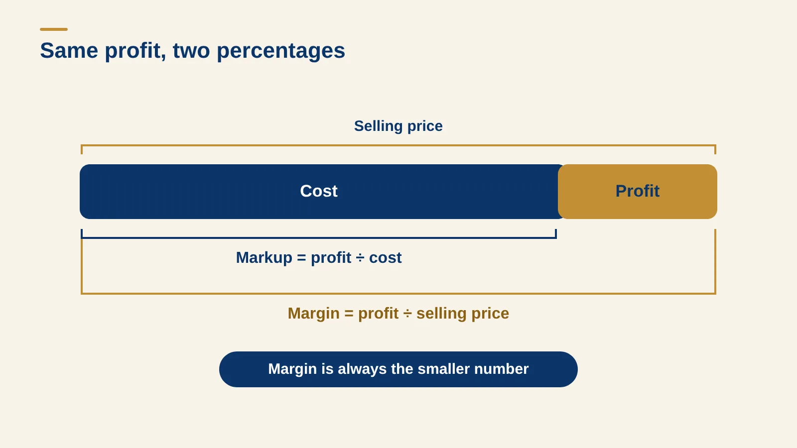 Diagram: markup divides profit by cost, while margin divides the same profit by the selling price, so margin is always smaller.