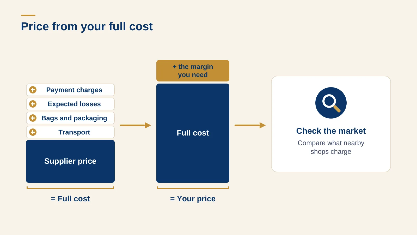 Diagram: add transport, packaging, expected losses and payment charges to the supplier price for your full cost, add your margin, then check the market.